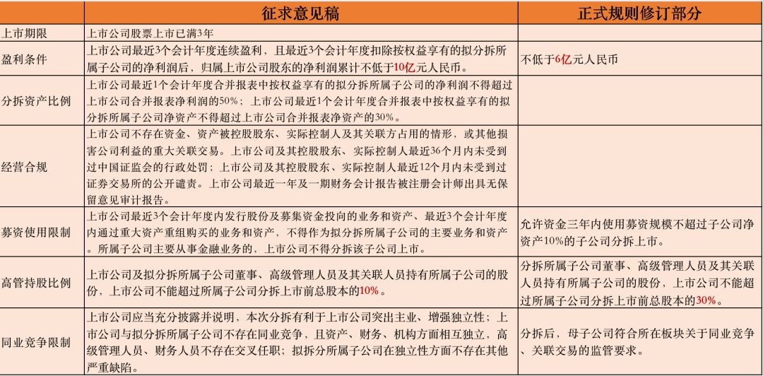 征求意見(jiàn)稿VS正式修訂版