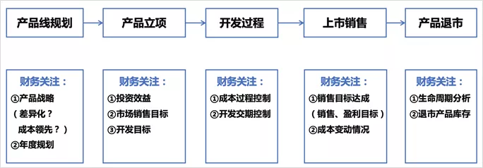 美的最“強勢”部門：財務