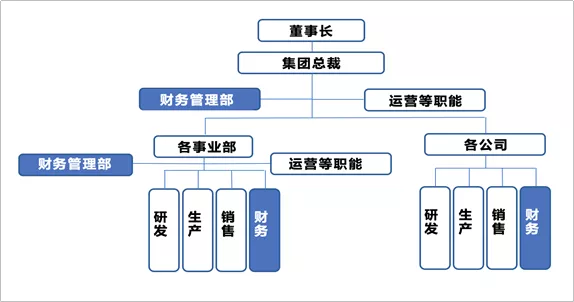 美的最“強勢”部門：財務