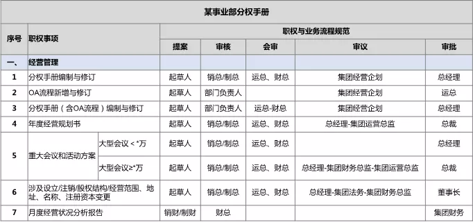 美的最“強勢”部門：財務