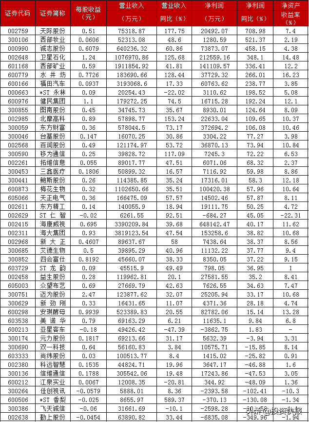 A股：2021年半年報(bào)扎堆公布，33家上市公司營(yíng)收利潤(rùn)雙增長(zhǎng)，12股凈利增長(zhǎng)超100%(附名單)