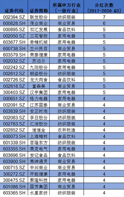 盤點(diǎn)A股消費(fèi)類上市公司：回購(gòu)、分紅TOP名單