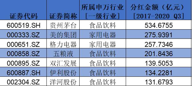 盤點(diǎn)A股消費(fèi)類上市公司：回購(gòu)、分紅TOP名單