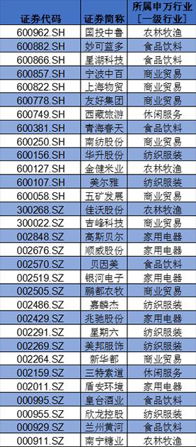 盤點(diǎn)A股消費(fèi)類上市公司：回購(gòu)、分紅TOP名單