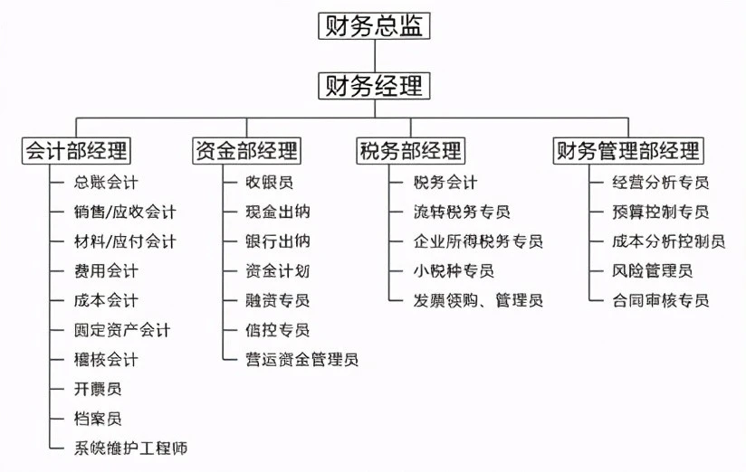 財務總監(jiān)工作內(nèi)容(財務總監(jiān)培訓課程財務總監(jiān))