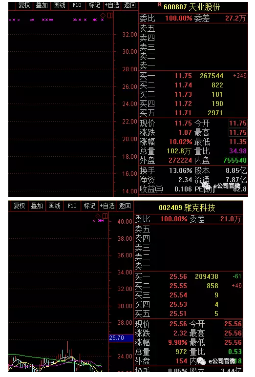 【重磅】360借殼回A！500億資產(chǎn)裝進江南嘉捷，股價翻8倍只是“最低消費”？概念股已狂歡