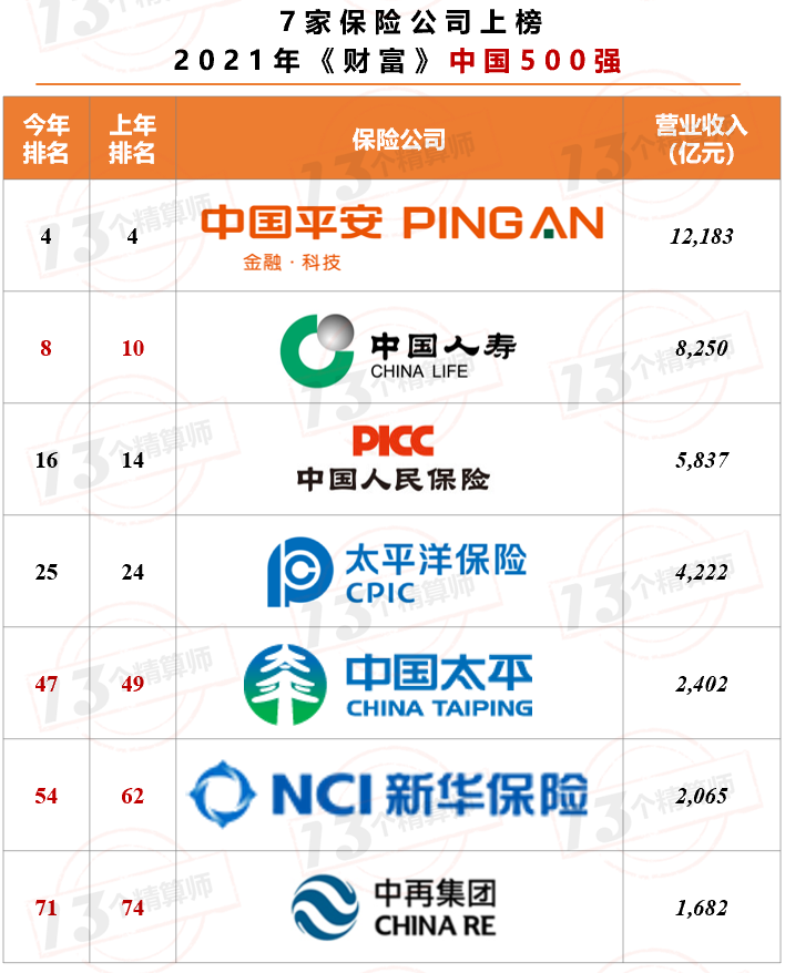 7家保險(xiǎn)公司上榜2021年《財(cái)富》中國(guó)500強(qiáng)！排名兩降一平四升……