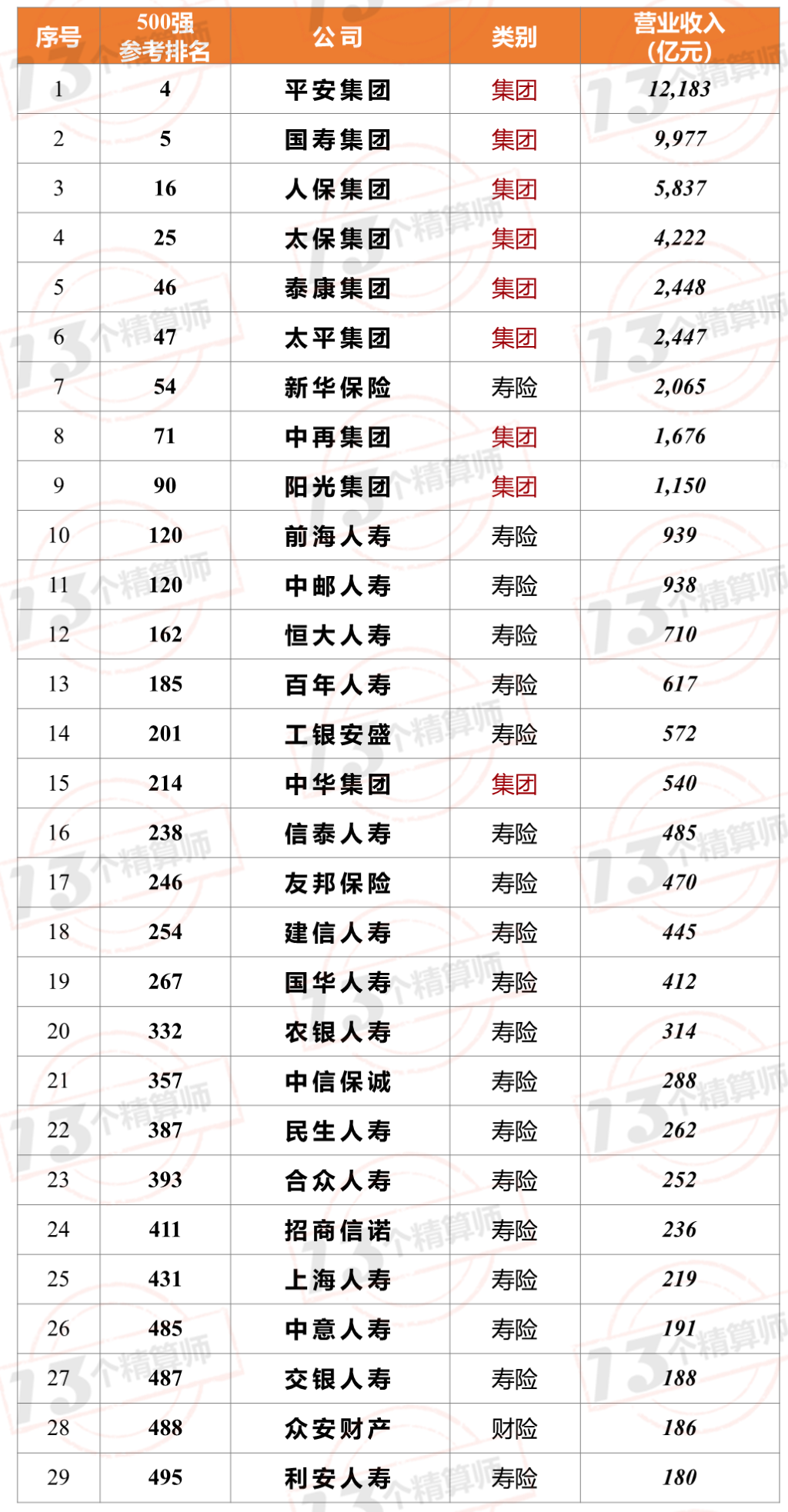 7家保險(xiǎn)公司上榜2021年《財(cái)富》中國(guó)500強(qiáng)！排名兩降一平四升……