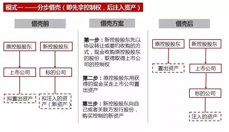 借殼上市流程(華為借殼信威集團(tuán)上市)