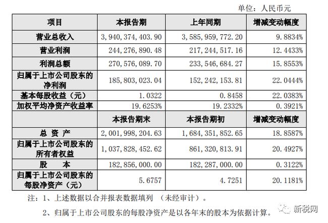 上市公司業(yè)績預(yù)告(上市公司業(yè)績預(yù)告,業(yè)績快報披露工作指引)