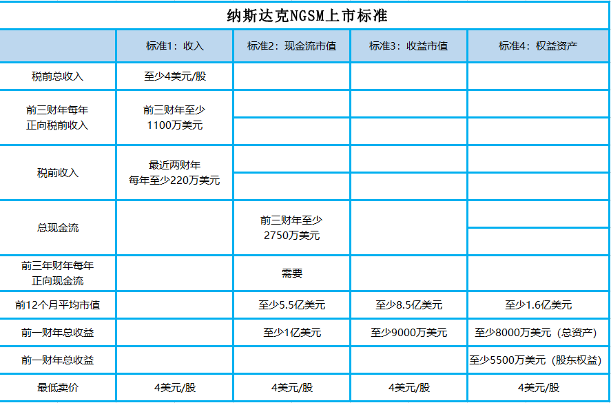 納斯達克上市條件(納斯達克市場上市)