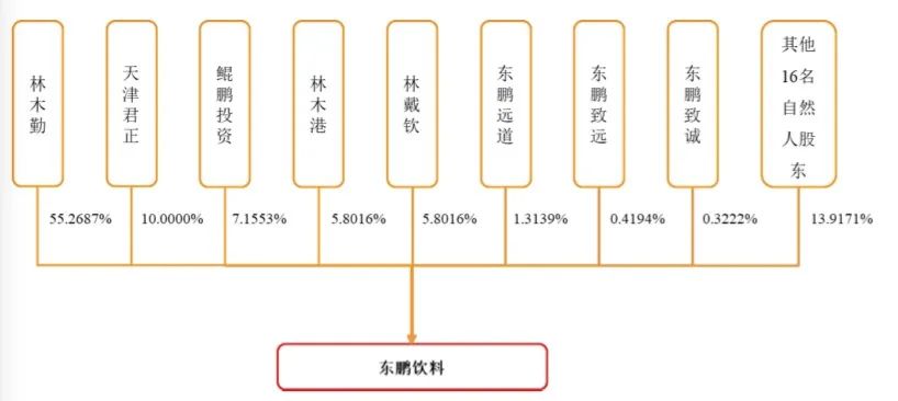 謝霆鋒代言，加華資本加持，靠1瓶飲料1年賣(mài)出40億，這家企業(yè)要IPO了