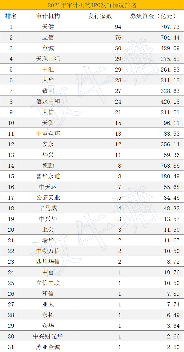 數(shù)據(jù)已出！2021年度中介機(jī)構(gòu)IPO項(xiàng)目發(fā)行排名發(fā)布！豐收的一年