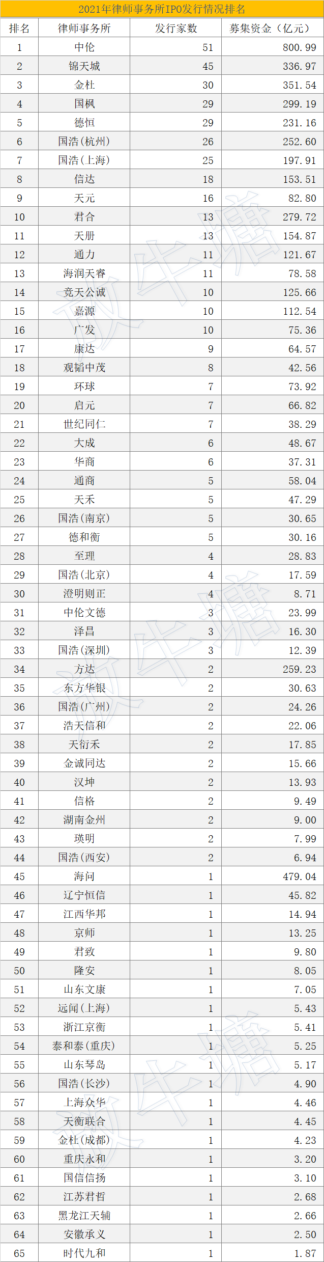 數(shù)據(jù)已出！2021年度中介機(jī)構(gòu)IPO項(xiàng)目發(fā)行排名發(fā)布！豐收的一年