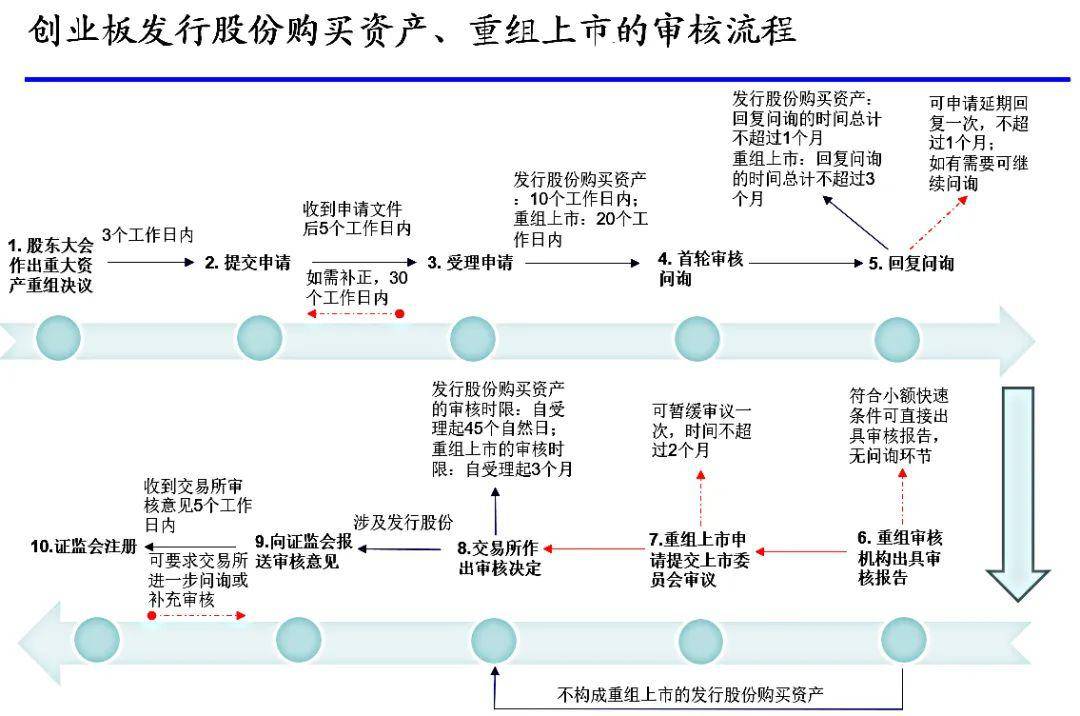 創(chuàng)業(yè)板上市規(guī)則(q板上市)