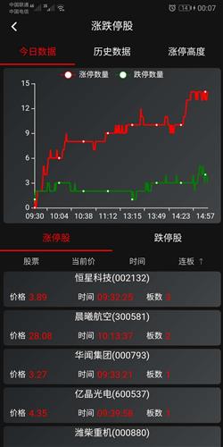 北交所新股上市首日不設(shè)漲跌幅限制(新股前5天沒漲跌限制)