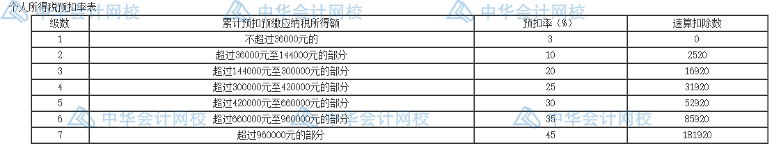 個(gè)人所得稅的五個(gè)籌劃方法，碼住學(xué)習(xí)