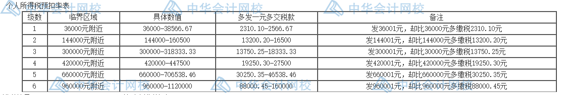 個(gè)人所得稅的五個(gè)籌劃方法，碼住學(xué)習(xí)