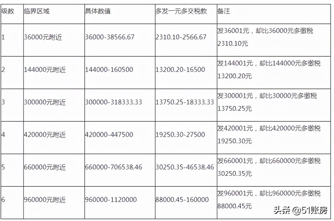 2022年，這6種個稅籌劃方法大膽用，合理合法