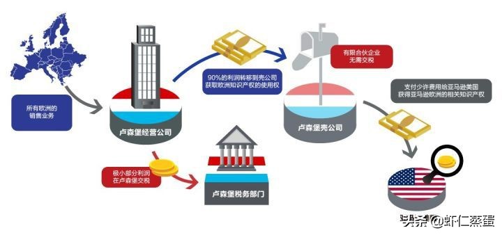 2022年企業(yè)如何成功稅務(wù)籌劃？全球知名企業(yè)稅籌案例分享