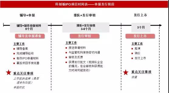 科創(chuàng)板上市輔導到上市多久(科創(chuàng)板ipo輔導期多久可上市)