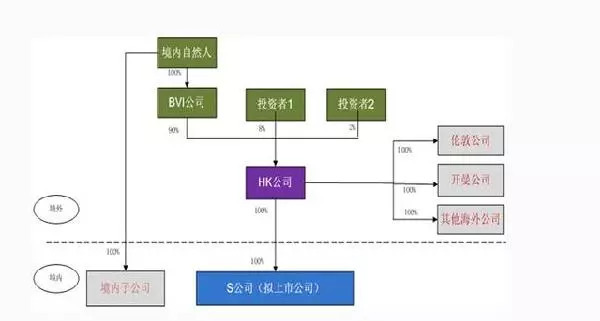 境外上市企業(yè)(境外分拆上市案例)(圖4)