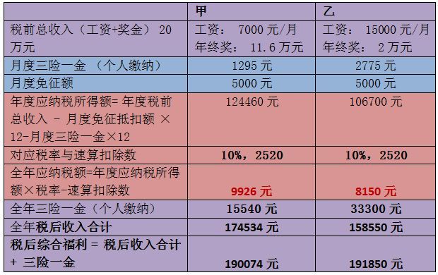 年終獎(jiǎng)，操心的會(huì)計(jì)們?nèi)绾尾拍茏尷习灏l(fā)的開(kāi)心，同事領(lǐng)的開(kāi)心？