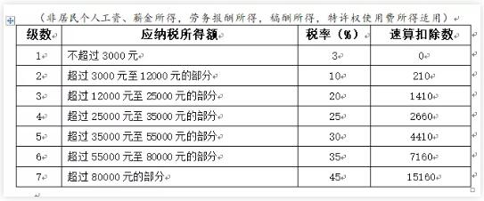 個(gè)人所得稅稅率表(房產(chǎn)租賃稅稅率)