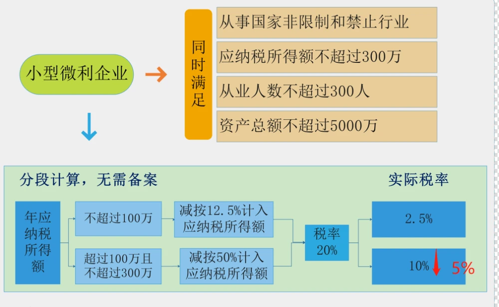 個(gè)體戶(hù)45萬(wàn)以下免個(gè)稅(1元以下免征額要不要扣個(gè)稅)(圖6)