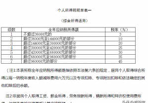 5000以上扣稅標準稅率表(深圳5000工資扣多少稅)