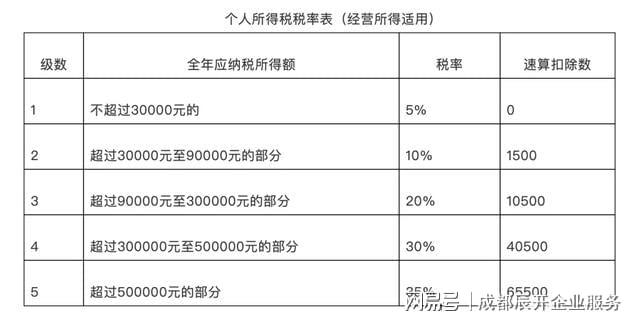 5000以上扣稅標準稅率表(qq互贊群號5000人以上)