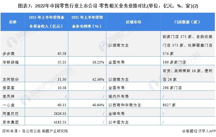 圖表7：2022年中國(guó)零售行業(yè)上市公司-零售相關(guān)業(yè)務(wù)業(yè)績(jī)對(duì)比(單位：億元，%，家)(2)