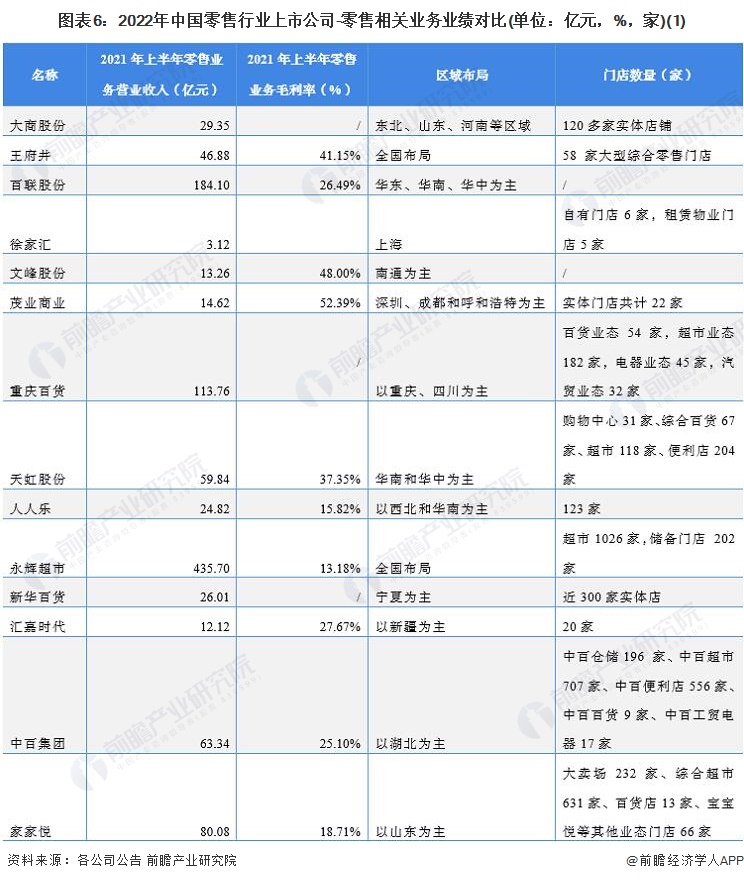 圖表6：2022年中國(guó)零售行業(yè)上市公司-零售相關(guān)業(yè)務(wù)業(yè)績(jī)對(duì)比(單位：億元，%，家)(1)