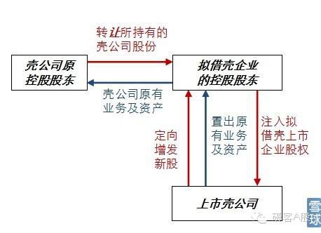 借殼上市(華為借殼信威集團(tuán)上市)