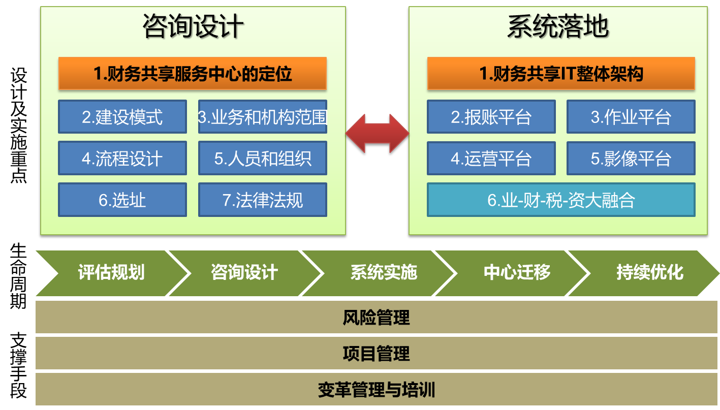 財務咨詢服務(財務管控咨詢)