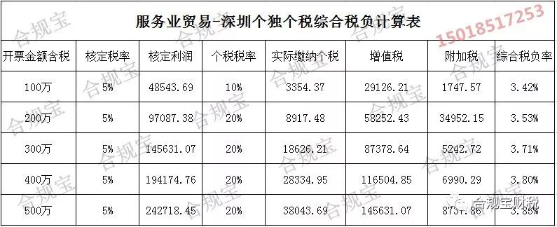 「合規(guī)寶」深圳稅務(wù)籌劃最新方式，再不掌握核定征收你就out了