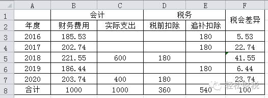 公司如何節(jié)稅(陽光節(jié)稅)