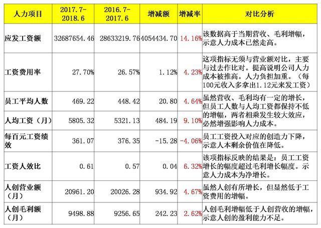 財務費用分析(成本費用財務管理制度)