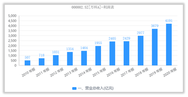 萬(wàn)科財(cái)務(wù)分析(經(jīng)營(yíng)績(jī)效分析和財(cái)務(wù)績(jī)效分析區(qū)別)