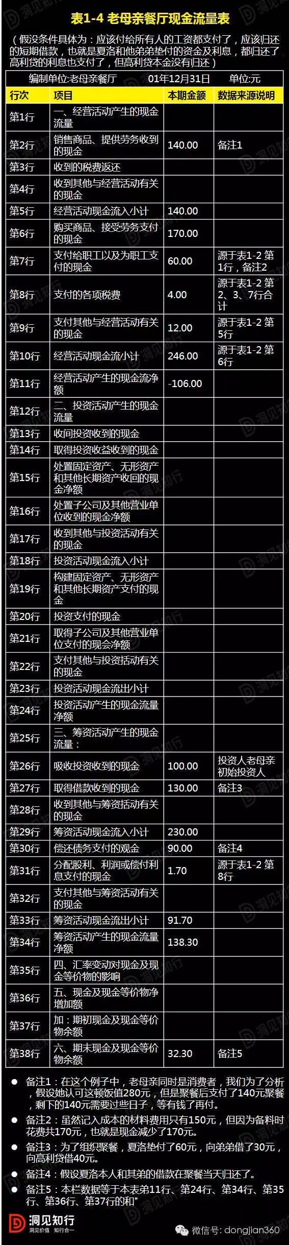 財務報表分析案例(非財務人員學三大報表培訓的ppt)(圖7)