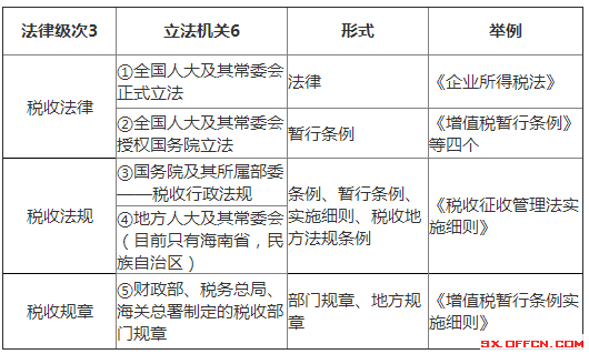 財(cái)稅法規(guī)(建筑法配套法規(guī)發(fā)包與承包法規(guī))