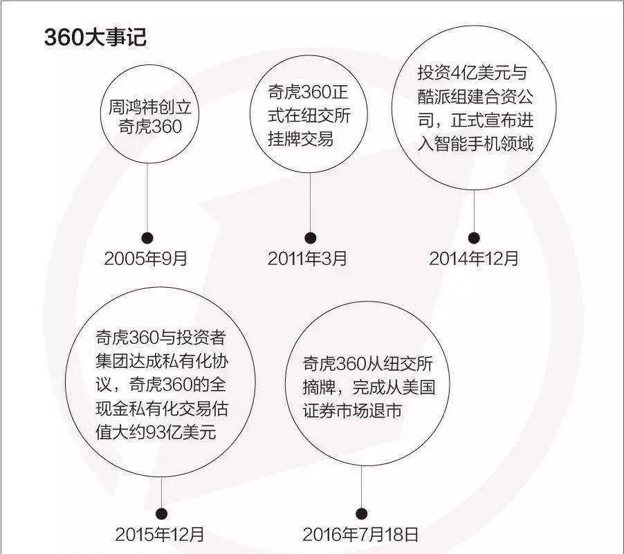 奇虎360借殼上市(奇虎360借殼)(圖8)