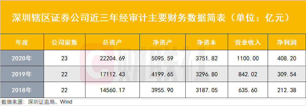 深圳資本市場亮成績單：轄區(qū)上市公司總市值9萬億全國第二，23家券商凈賺408億，公募規(guī)模5.2萬億