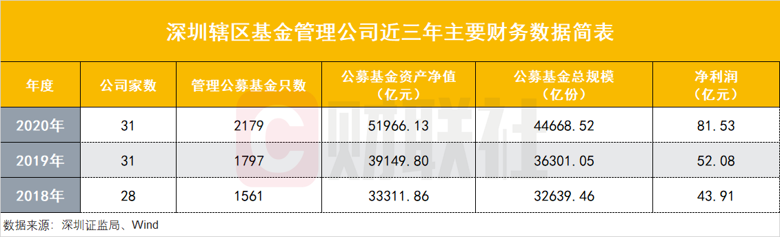 深圳資本市場亮成績單：轄區(qū)上市公司總市值9萬億全國第二，23家券商凈賺408億，公募規(guī)模5.2萬億