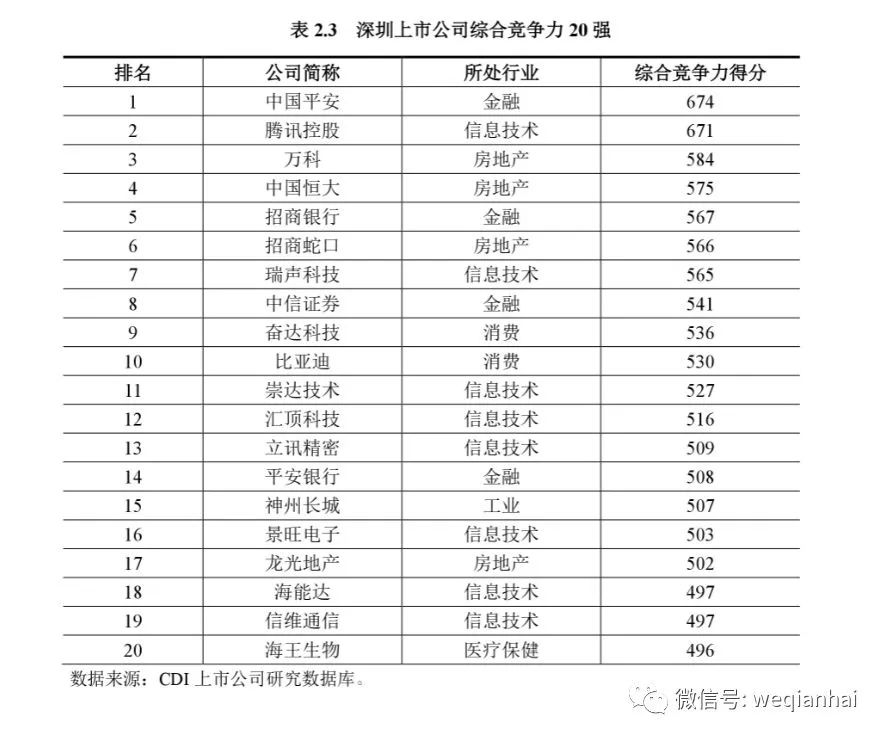 坐擁367家上市公司的深圳，發(fā)布首份上市公司排名