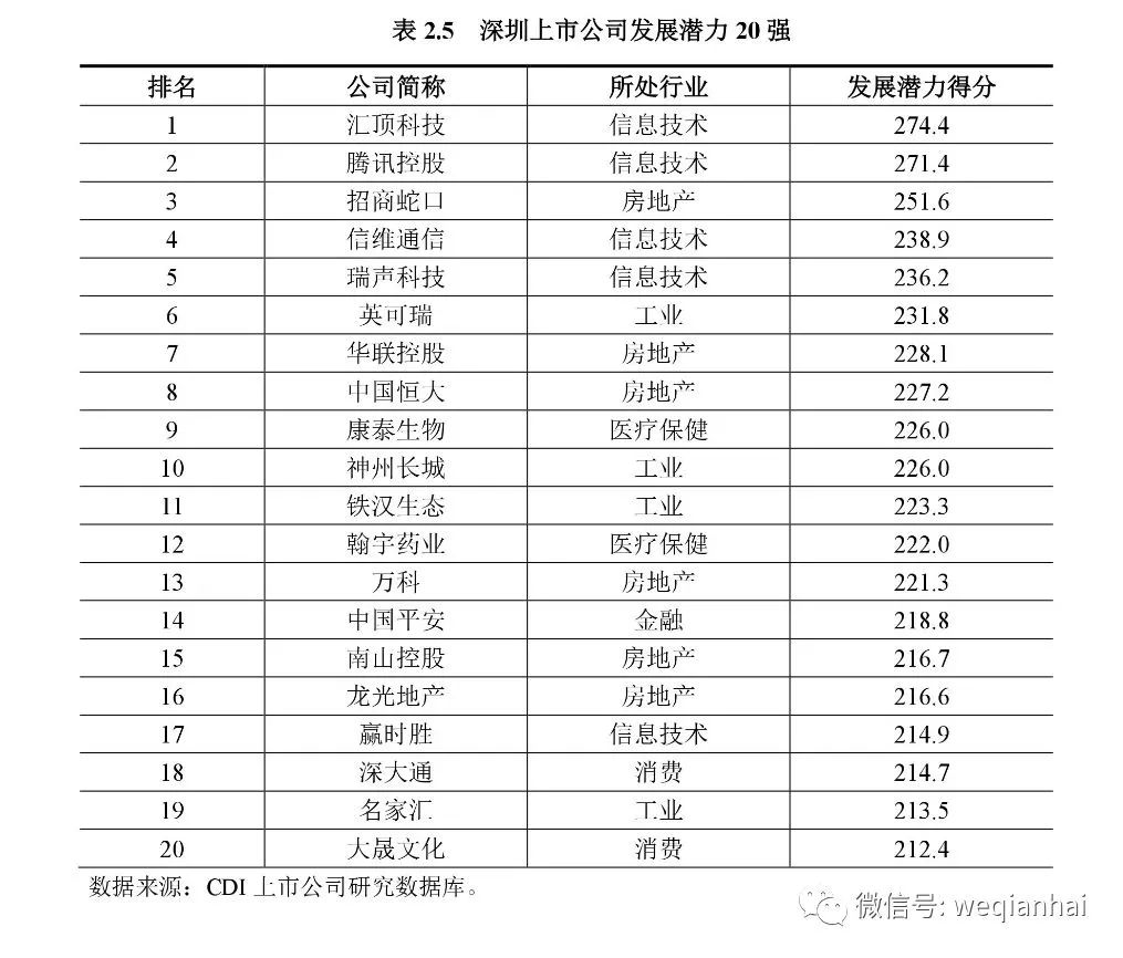 坐擁367家上市公司的深圳，發(fā)布首份上市公司排名