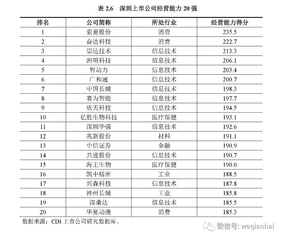 坐擁367家上市公司的深圳，發(fā)布首份上市公司排名