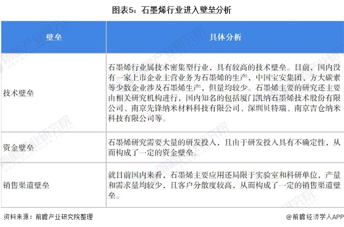 圖表5：石墨烯行業(yè)進(jìn)入壁壘分析