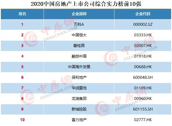 2020中國房地產(chǎn)上市公司百強(qiáng)揭曉：融創(chuàng)升至第四