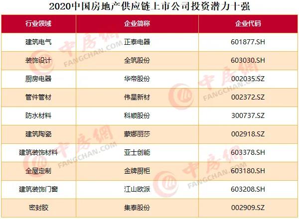 2020中國房地產(chǎn)上市公司百強(qiáng)揭曉：融創(chuàng)升至第四